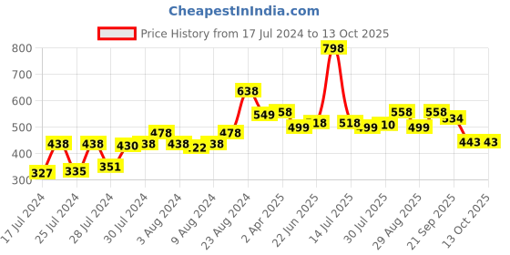 myntra.com Marvel Kids Red & Blue Spiderman Printed Filled Square Cushion With Cover marvel Price History Graph from 17 Jul 2024 to 13 Oct 2025