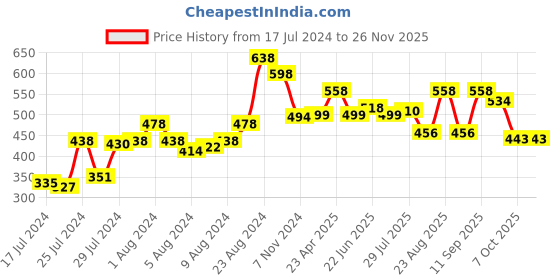 myntra.com Marvel Kids Red & Green Avengers Printed Filled Square Cushion With Cover marvel Price History Graph from 17 Jul 2024 to 25 Nov 2025