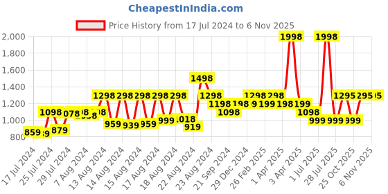 myntra.com Marvel Kids Set Of 2 Avengers Printed 350 GSM Bath Cotton Towels marvel Price History Graph from 17 Jul 2024 to 2 Nov 2025