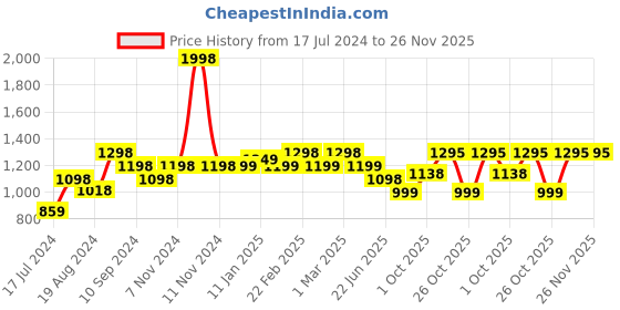myntra.com Marvel Kids Set of 2 Multi-Coloured Superhero Printed 350GSM Bath Towels marvel Price History Graph from 17 Jul 2024 to 25 Nov 2025