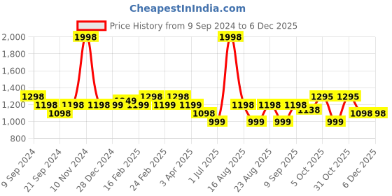 myntra.com Marvel Kids Set of 2 Multi-Coloured Superhero Printed 350GSM Bath Towels marvel Price History Graph from 9 Sep 2024 to 5 Dec 2025