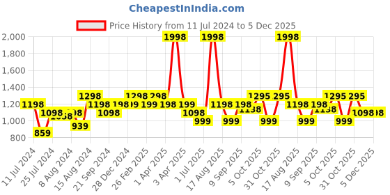 myntra.com Marvel Kids Set Of 2 Printed 350 GSM Bath Towels marvel Price History Graph from 11 Jul 2024 to 5 Dec 2025