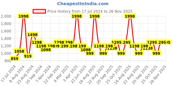 myntra.com Marvel Kids Set Of 2 Printed 350 GSM Cotton Bath Towels marvel Price History Graph from 17 Jul 2024 to 25 Nov 2025