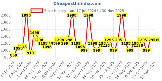 myntra.com Marvel Kids Set Of 2 Printed 350 GSM Cotton Bath Towels marvel Price History Graph from 17 Jul 2024 to 30 Nov 2025
