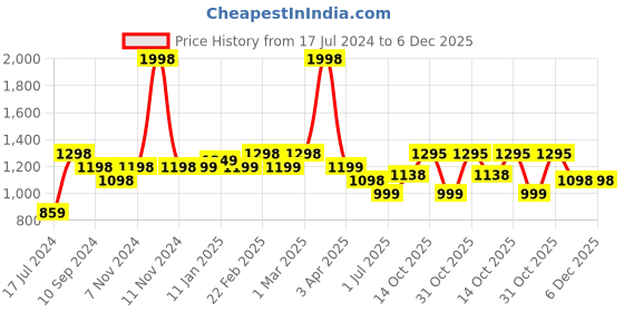 myntra.com Marvel Kids Set of 2 Superhero Printed 350GSM Bath Towels marvel Price History Graph from 17 Jul 2024 to 5 Dec 2025