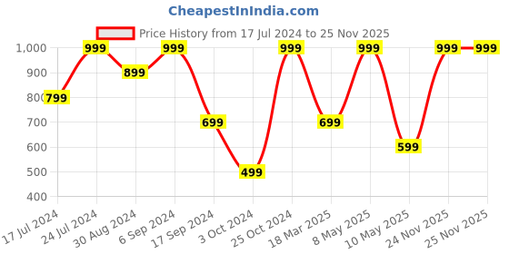 myntra.com Marvel Kids Typography Printed Backpack Up to 16 inch marvel Price History Graph from 17 Jul 2024 to 24 Nov 2025