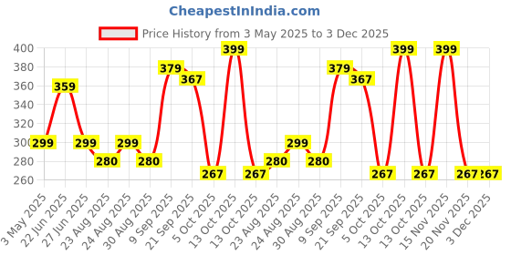 myntra.com Marvel Multicolored Avengers Rectangle Cushion Covers marvel Price History Graph from 3 May 2025 to 2 Dec 2025
