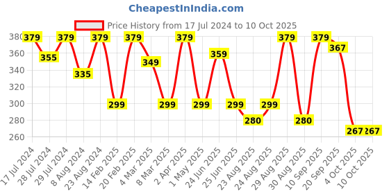 myntra.com Marvel Multicolored Spiderman Square Cushion Covers marvel Price History Graph from 17 Jul 2024 to 10 Oct 2025