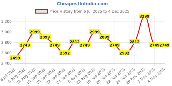 myntra.com Marvel Multicoloured Athom Trendz Hulk 180 TC Cotton 1 King Bedsheet with 2 Pillow Cover marvel Price History Graph from 6 Jul 2025 to 4 Dec 2025