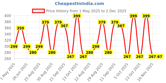 myntra.com Marvel Multicoloured Avengers Print Single Square Cushion Cover marvel Price History Graph from 1 May 2025 to 2 Dec 2025