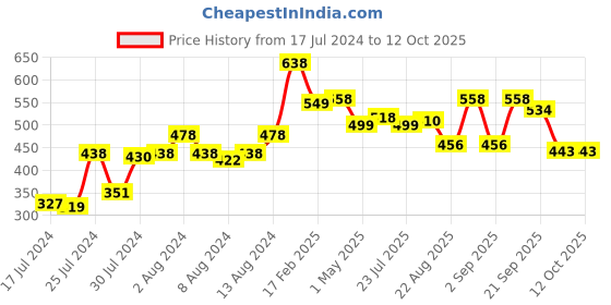 myntra.com Marvel Multicoloured Avengers Printed Cushion marvel Price History Graph from 17 Jul 2024 to 12 Oct 2025