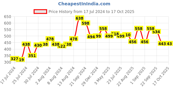 myntra.com Marvel Multicoloured Avengers Printed Cushion marvel Price History Graph from 17 Jul 2024 to 16 Oct 2025