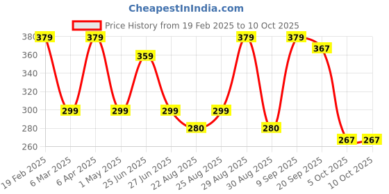 myntra.com Marvel Multicoloured Set of Single Cartoon Character Printed 40x40 cm Square Cushion Cover marvel Price History Graph from 19 Feb 2025 to 9 Oct 2025