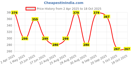 myntra.com Marvel Multicoloured Set of Single Cartoon Character Printed 40x40 cm Square Cushion Cover marvel Price History Graph from 2 Apr 2025 to 18 Oct 2025