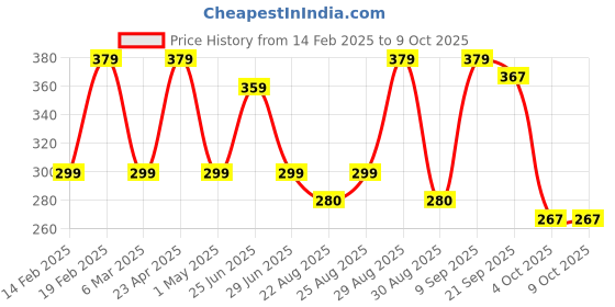 myntra.com Marvel Multicoloured Set of Single Marvel Characters Printed 40x40 cm Square Cushion Cover marvel Price History Graph from 14 Feb 2025 to 8 Oct 2025