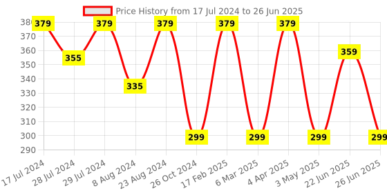 myntra.com Marvel Multicoloured Set of Single Marvel Characters Printed 40x40 cm Square Cushion Cover marvel Price History Graph from 17 Jul 2024 to 26 Jun 2025