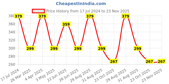 myntra.com Marvel Multicoloured Set of Single Marvel Characters Printed 40x40 cm Square Cushion Cover marvel Price History Graph from 17 Jul 2024 to 22 Nov 2025