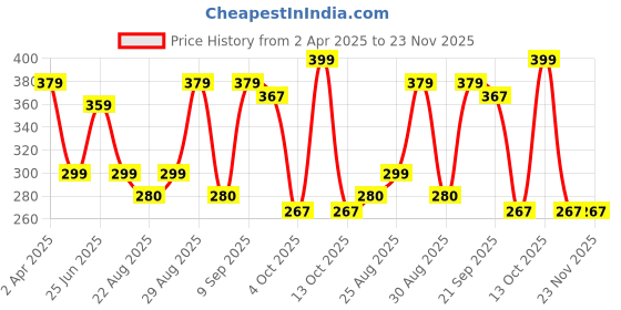 myntra.com Marvel Multicoloured Set of Single Marvel Characters Printed 40x40 cm Square Cushion Cover marvel Price History Graph from 2 Apr 2025 to 23 Nov 2025