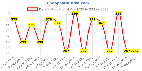myntra.com Marvel Multicoloured Set of Single Marvel Characters Printed 40x40 cm Square Cushion Cover marvel Price History Graph from 4 Apr 2025 to 22 Nov 2025