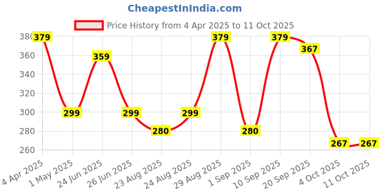 myntra.com Marvel Navy Blue & RedSpiderman Single Square Cushion Cover marvel Price History Graph from 4 Apr 2025 to 10 Oct 2025