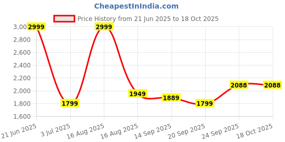 myntra.com Marvel Pink & Blue Cartoon Characters 180 TC King Bedsheet with 2 Pillow Covers marvel Price History Graph from 21 Jun 2025 to 18 Oct 2025