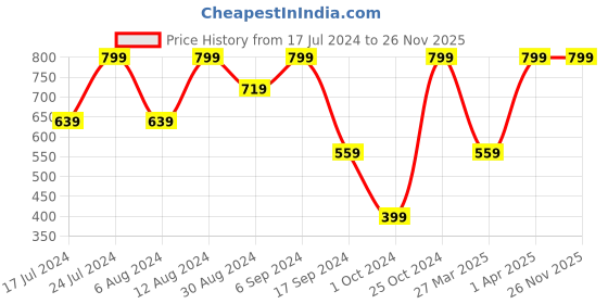 myntra.com Marvel Printed Large Sports or Gym Duffel Bag marvel Price History Graph from 17 Jul 2024 to 26 Nov 2025