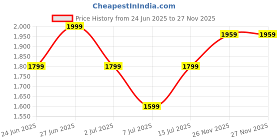 myntra.com Marvel Red & Blue Cartoon Characters 300 GSM Single Bed Blanket marvel Price History Graph from 24 Jun 2025 to 26 Nov 2025