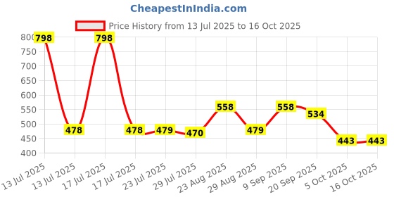 myntra.com Marvel Red & Blue Printed Square-Shaped Pre-Filled Cushion With Cover marvel Price History Graph from 13 Jul 2025 to 15 Oct 2025