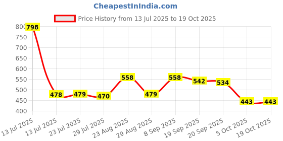 myntra.com Marvel Red & Blue Printed Square-Shaped Pre-Filled Cushion With Cover marvel Price History Graph from 13 Jul 2025 to 17 Oct 2025