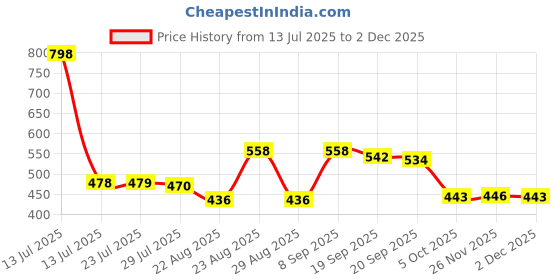 myntra.com Marvel Red & Blue Printed Square-Shaped Pre-Filled Cushion With Cover marvel Price History Graph from 13 Jul 2025 to 2 Dec 2025