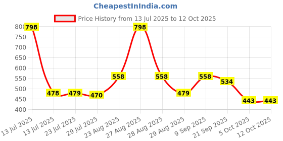 myntra.com Marvel Red & Blue Printed Square-Shaped Pre-Filled Cushion With Cover marvel Price History Graph from 13 Jul 2025 to 11 Oct 2025
