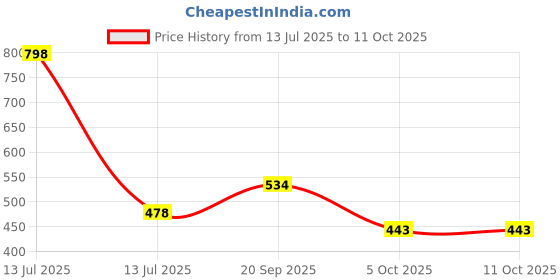 myntra.com Marvel Red & Blue Printed Square-Shaped Pre-Filled Cushion With Cover marvel Price History Graph from 13 Jul 2025 to 11 Oct 2025