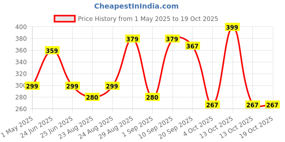 myntra.com Marvel Red & Blue Spiderman Square Cushion Covers marvel Price History Graph from 1 May 2025 to 13 Oct 2025