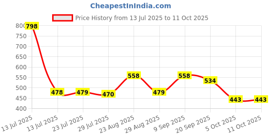 myntra.com Marvel Red & Green Printed Square-Shaped Pre-Filled Cushion With Cover marvel Price History Graph from 13 Jul 2025 to 11 Oct 2025