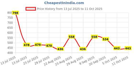 myntra.com Marvel Red & Green Printed Square-Shaped Pre-Filled Cushion With Cover marvel Price History Graph from 13 Jul 2025 to 10 Oct 2025
