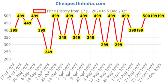 myntra.com Marvel Red & White Typography Printed Smart Vacuum Water Bottle 450 ml marvel Price History Graph from 17 Jul 2024 to 4 Dec 2025