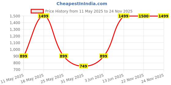 myntra.com Marvel Red Printed Water Bottle 600ml marvel Price History Graph from 11 May 2025 to 24 Nov 2025