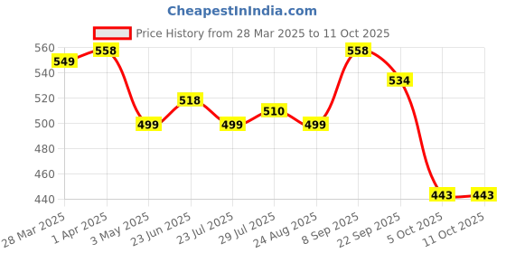 myntra.com Marvel Red Spiderman Printed Square Cushion With Cover marvel Price History Graph from 28 Mar 2025 to 11 Oct 2025