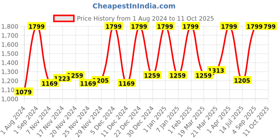 myntra.com Marvel Spider Man Across the Spider-Verse Portal Punch The Spot Action Figure marvel Price History Graph from 1 Aug 2024 to 11 Oct 2025