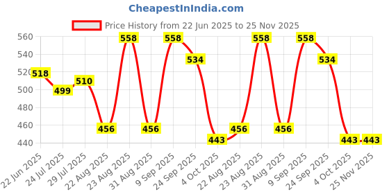 myntra.com Marvel Spiderman Printed Cushion With Cover marvel Price History Graph from 22 Jun 2025 to 25 Nov 2025