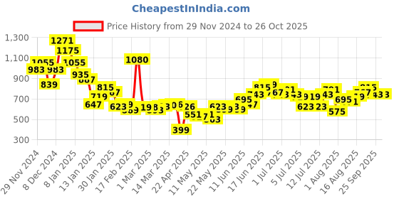 myntra.com MARVEL STREET Checked Crinkle Effect Casual Shirt marvel street Price History Graph from 29 Nov 2024 to 26 Oct 2025