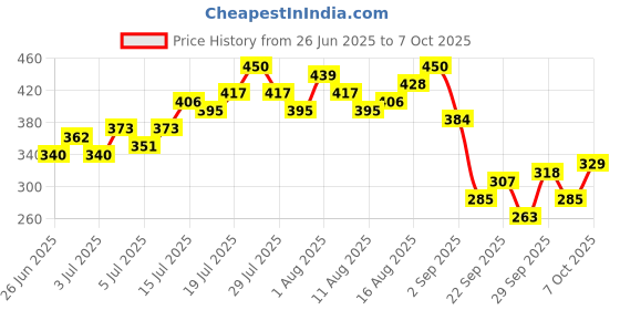 myntra.com MARVEL STREET Humor and Comic Printed Relaxed Fit Pure Cotton T-shirt marvel street Price History Graph from 26 Jun 2025 to 7 Oct 2025