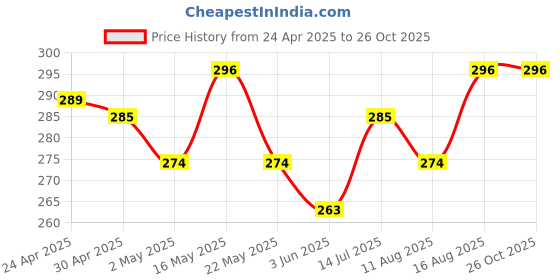myntra.com MARVEL STREET Marvel Zombies Printed Pure Cotton T-shirt marvel street Price History Graph from 24 Apr 2025 to 26 Oct 2025