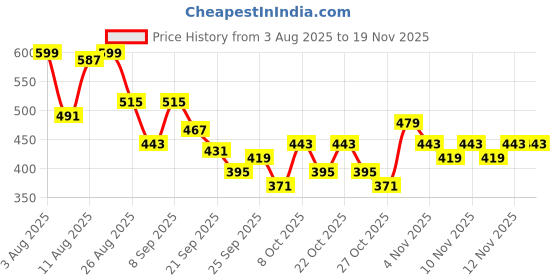 myntra.com MARVEL STREET Men Avengers Printed Sliders marvel street Price History Graph from 3 Aug 2025 to 18 Nov 2025