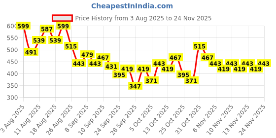 myntra.com MARVEL STREET Men Avengers Printed Sliders marvel street Price History Graph from 3 Aug 2025 to 24 Nov 2025