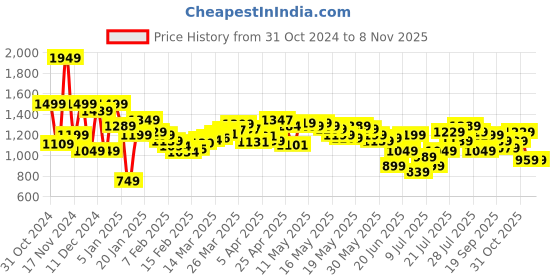 myntra.com MARVEL STREET Men Colourblocked Sneakers marvel street Price History Graph from 31 Oct 2024 to 2 Nov 2025