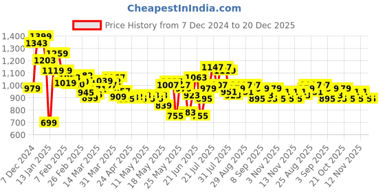 myntra.com MARVEL STREET Men Colourblocked Sneakers marvel street Price History Graph from 7 Dec 2024 to 20 Dec 2025