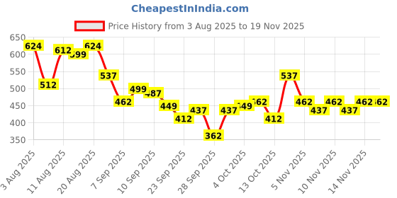 myntra.com MARVEL STREET Men Hulk Printed Sliders marvel street Price History Graph from 3 Aug 2025 to 18 Nov 2025