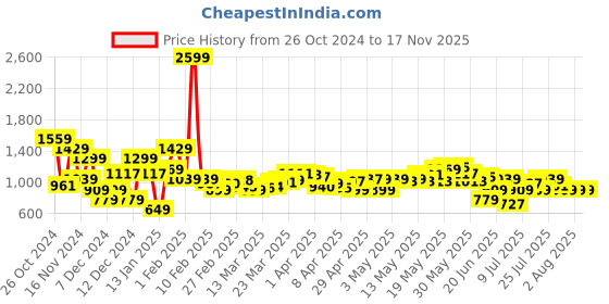 myntra.com MARVEL STREET Men Hulk Printed Sneakers marvel street Price History Graph from 26 Oct 2024 to 17 Nov 2025