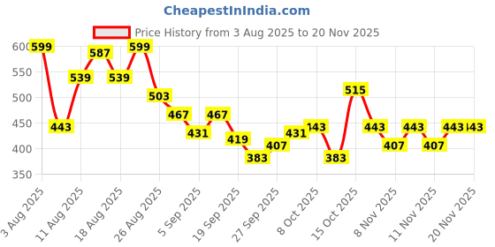 myntra.com MARVEL STREET Men Iron Man Print Sliders marvel street Price History Graph from 3 Aug 2025 to 19 Nov 2025